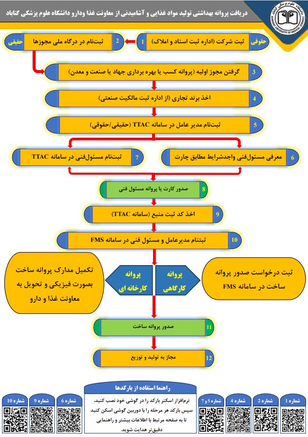 راهنمای اخذ مجوزهایی بهداشتی